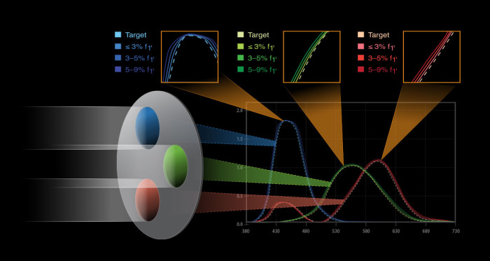 colorimeter filter wheel matches tristimulus spectra