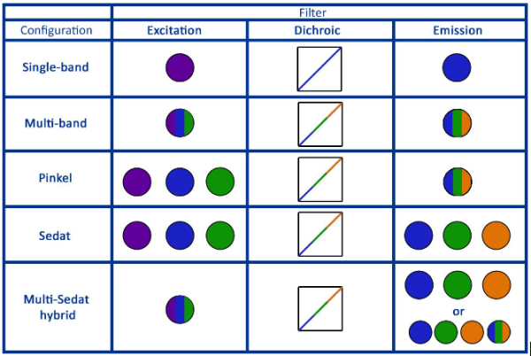 table comparing various filter configurations