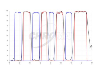 filter set type multiband excitation mutliband emission
