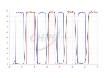 filter set type multiband excitation singleband emission