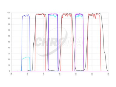 filter set type singleband excitation multiband emission