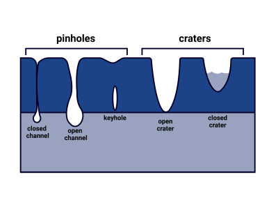 pinhole types