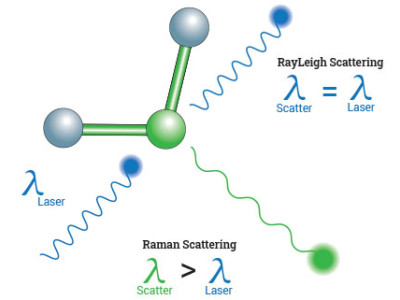 raman rayleigh scattering diagram