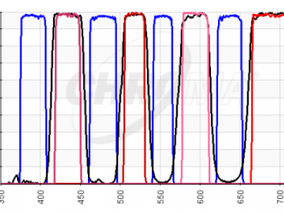 chroma spectra multi single set