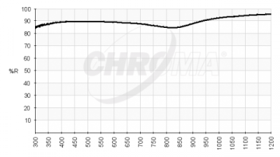 chroma spectra reflective mirror