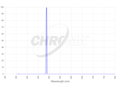 chroma spectra ret488 4x
