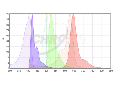 chroma spectra spectraviewer plot purple green red