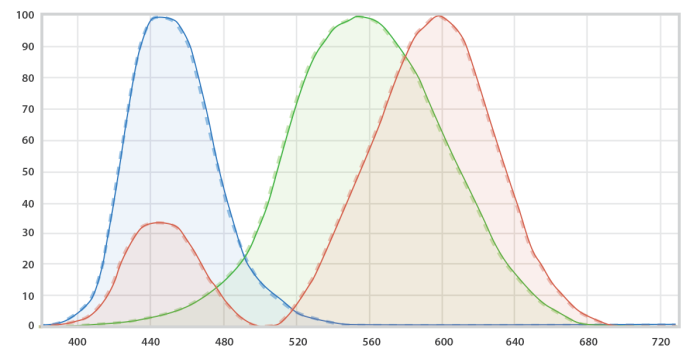 chroma spectra tristimulus chart